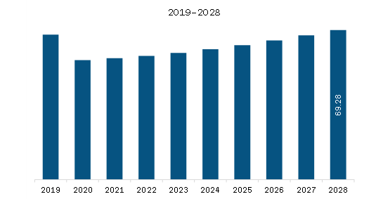 SAM Geotechnical Construction Services Market Revenue and Forecast to 2028 (US$ Million)