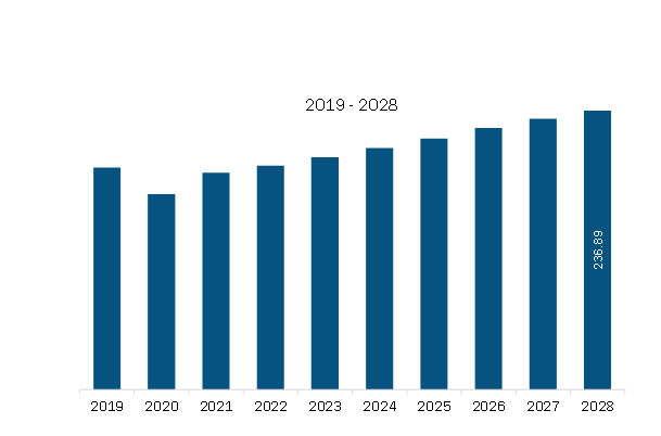SOUTH AMERICA GNSS Chip Market Revenue and Forecast to 2028 (US$ million) 