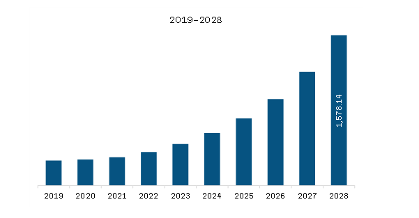 SAM Head Mounted Display Market Revenue and Forecast to 2028 (US$ Million)