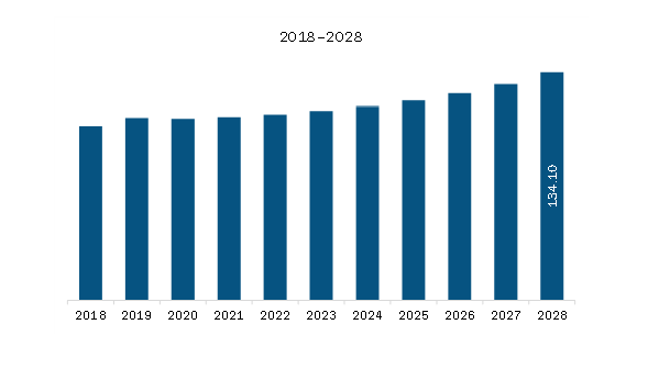 South America Hydraulic Marine Cranes Market Revenue and Forecast to 2028 (US$ Million)