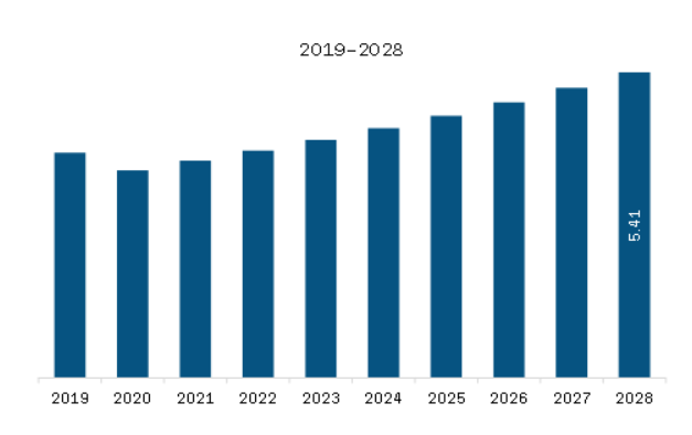 South America InGaAs Camera Market Revenue and Forecast to 2028 (US$ Million)