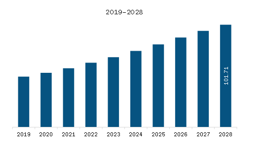  South America Integration Platform as a Service (IPaaS) Market Revenue and Forecast to 2028 (US$ Million)