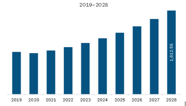 South America Kitchen Lighting Market Revenue and Forecast to 2028 (US$ Million)