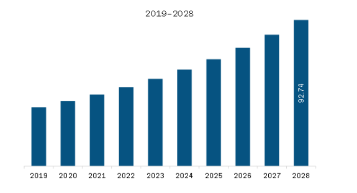 South America Laboratory Information Management Systems (LIMS) Market Revenue and Forecast to 2028 (US$ Million)  