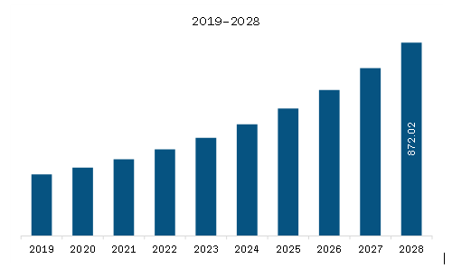 SAM Learning Management System Market Revenue and Forecast to 2028 (US$ million)        