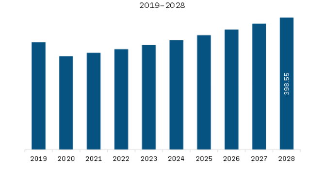 South America Light Control Switches Market Revenue and Forecast to 2028 (US$ Million)