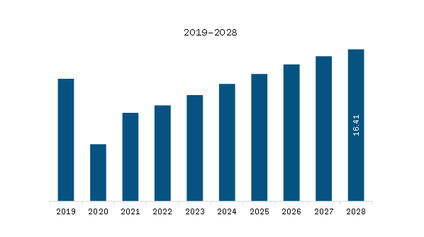 SAM Lubricants Market Revenue and Forecast to 2028 (US$ Billion)