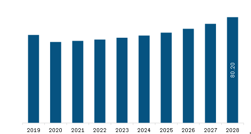 SAM Magnetic Drive Pumps Market Revenue and Forecast to 2028 (US$ Million)