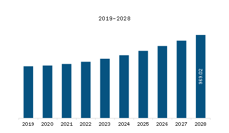 SAM Manufacturing Execution System Market Revenue and Forecast to 2028 (US$ Million)