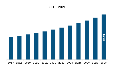  SAM Multimodal Image Fusion Software Market Revenue and Forecast to 2028 (US$ Million)