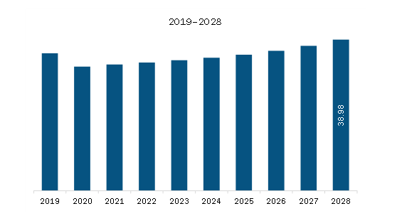 SAM Off-Highway Vehicle Telematics Market Revenue and Forecast to 2028 (US$ Million)