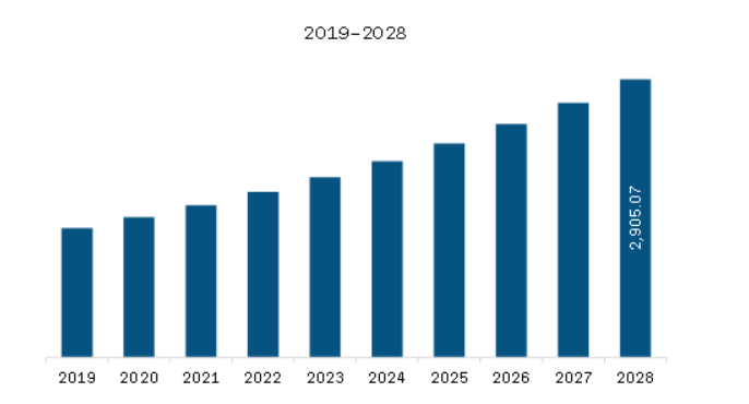  South America Omega-3 Supplements Market Revenue and Forecast to 2028 (US$ Million)  