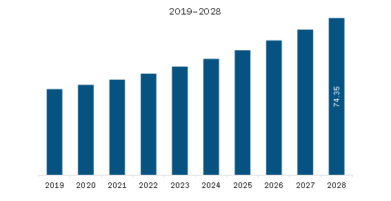 SAM Operational Risk Management Solution Market Revenue and Forecast to 2028 (US$ Million)