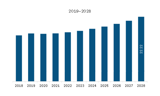 SAM Oxy Fuel Combustion Technology Market Revenue and Forecast to 2028 (US$ Million)