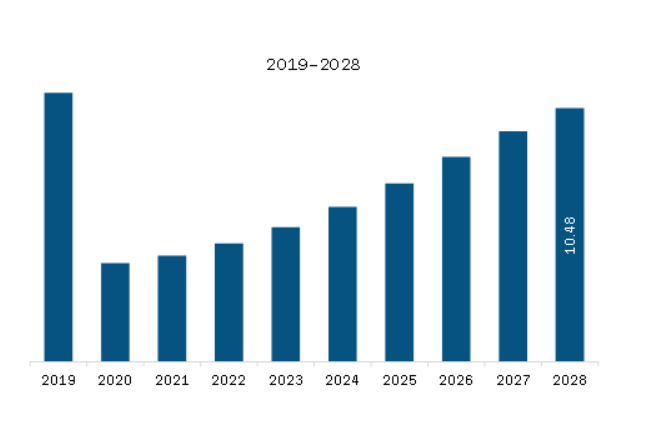  South America Portable Power Station Market Revenue and Forecast to 2028 (US$ Million)    