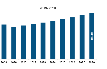 SAM Precooked Corn Flour Market Revenue and Forecast to 2028 (US$ Million)