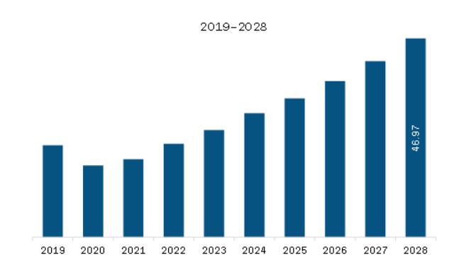 South America PVDC Shrink Bags Market Revenue and Forecast to 2028 (US$ Million)