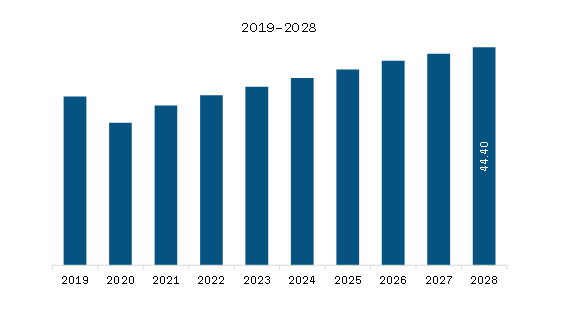 South America Railway Connectors Market Revenue and Forecast to 2028 (US$ Million)