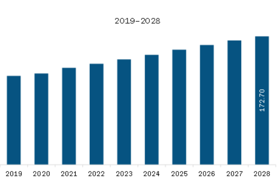 South America Residential Food Processors Market Revenue and Forecast to 2028 (US$ Million)