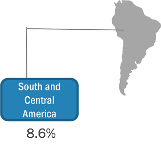 South and Central America Robot End Effector Market
