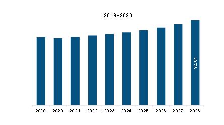 SAM Smart Water Purifier Market Revenue and Forecast to 2028 (US$ Million)