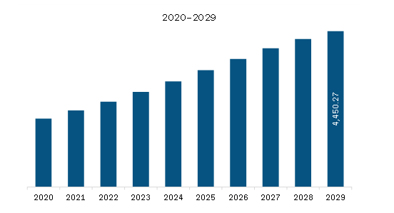 SAM Solid State Drives (SSD) Market Revenue and Forecast to 2029 (US$ Million)  