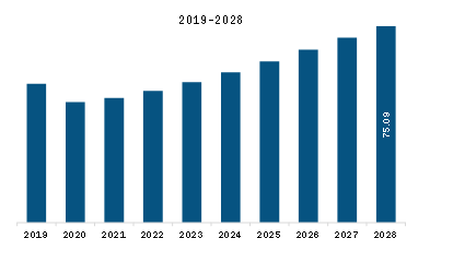  SAM Sub-Woofer Market Revenue and Forecast to 2028 (US$ Million)