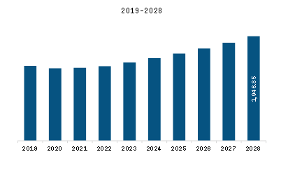 SAM Synthetic Leather Market Revenue and Forecast to 2028 (US$ Million)