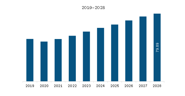 South America Tunable Lasers Market Revenue and Forecast to 2028 (US$ Million)