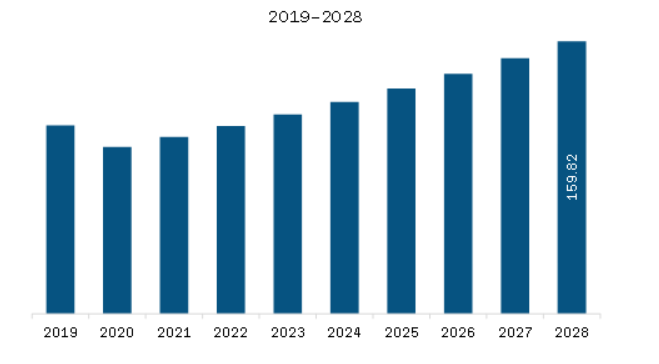 South America UV Curing System Market Revenue and Forecast to 2028 (US$ Million)  