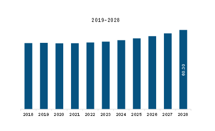 SAM Vacuum Insulated Pipe Market Revenue and Forecast to 2028 (US$ Million)