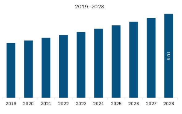 South America Vanilla Market Revenue and Forecast to 2028 (US$ Million)