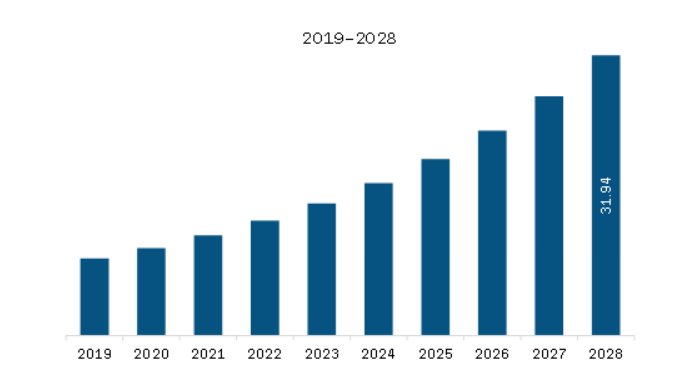 South America Vertical Farming Crops Market Revenue and Forecast to 2028 (US$ Million)