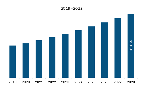 SAM Wealth Management Platform Market Revenue and Forecast to 2028 (US$ Million)