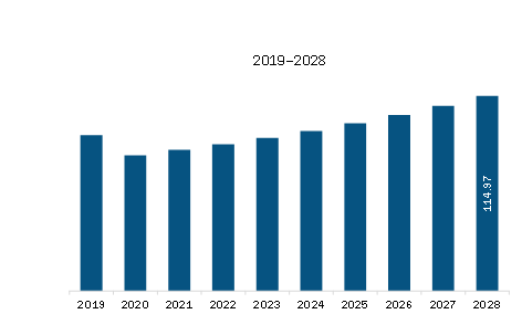 SAM Weather Monitoring System Market Revenue and Forecast to 2028 (US$ Million)