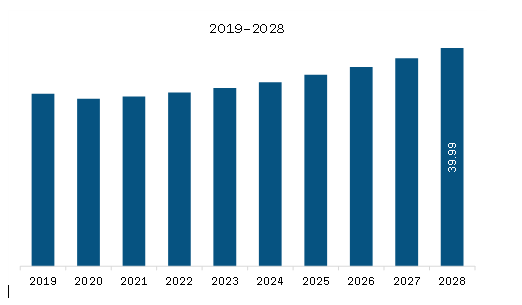 SAM Wind Tunnel Market Revenue and Forecast to 2028 (US$ Million)