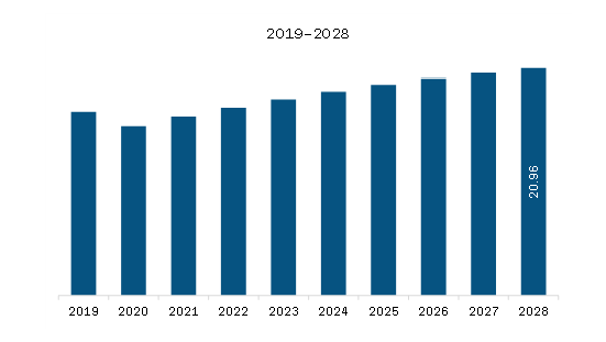 South America Wind Turbine Condition Monitoring Market Revenue and Forecast to 2028 (US$ Million)