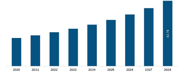 South and Central America Automotive System Simulation Software Market Revenue and Forecast to 2028 (US$ Million)