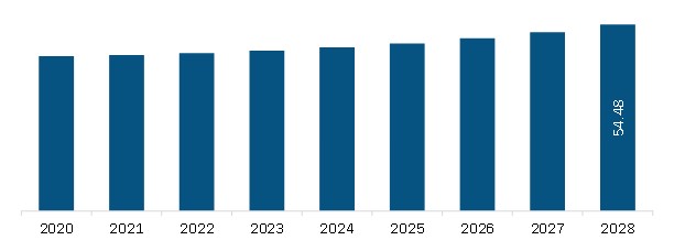South and Central America Aviation Headsets Market Revenue and Forecast to 2028(US$ Million) 