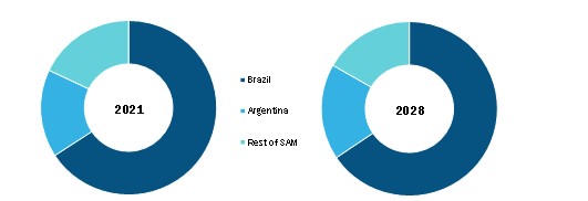 South and Central America Aviation Headsets Market, By Country, 2021 and 2028 (%)