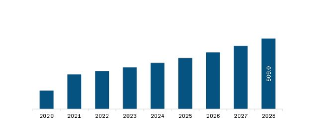 South and Central America Battery Metals Market Revenue and Forecast to 2028(US$ Million)