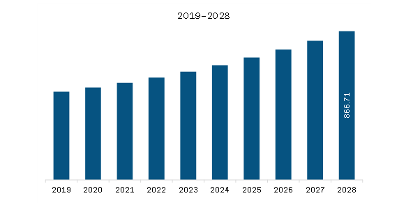 South and Central America Biopharmaceutical Contract Manufacturing Market Revenue and Forecast to 2028 (US$ Million)