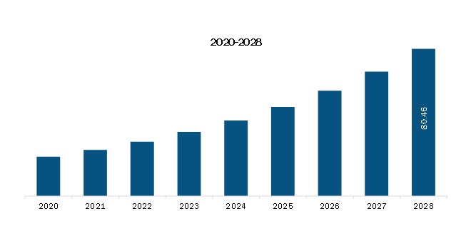  South and Central America Blood Collection Tubes for Liquid Biopsy Market Revenue and Forecast to 2028 (US$ Mn)