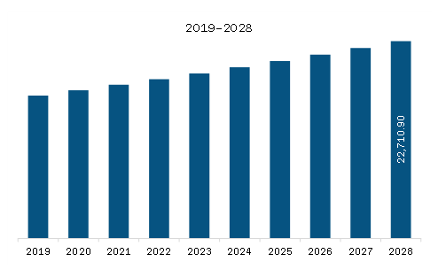 South and Central America Blood Filter Market Revenue and Forecast to 2028 (US$ Thousand)