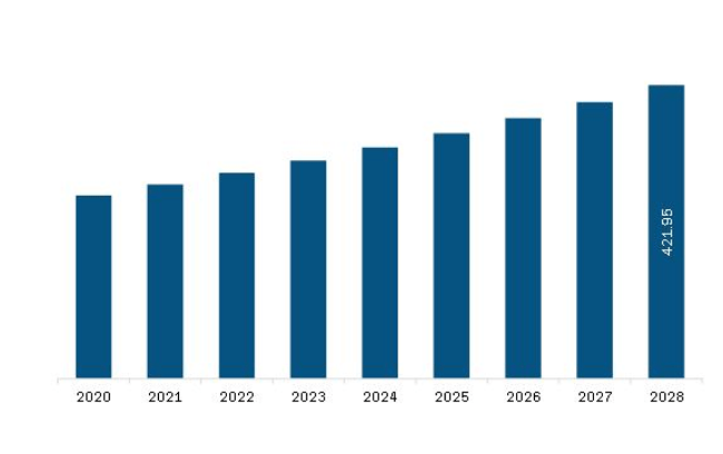 South & Central America Botulinum Toxin Market Revenue and Forecast to 2028 (US$ Million)