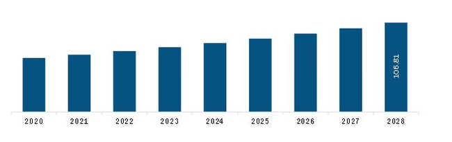 South and Central America Aviation Headsets Market Revenue and Forecast to 2028(US$ Million)