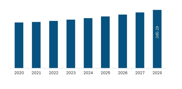 South and Central America Carbapenem-Based Antibiotics Market Revenue and Forecast to 2028 (US$ million)