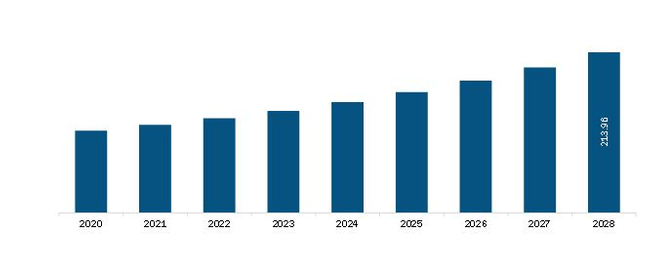 South & Central America Circulating Tumor Cell (CTC) Diagnostics Market Revenue and Forecast to 2028 (US$ Million)