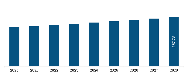 South & Central America Concussion Market Revenue and Forecast to 2028 (US$ Million)