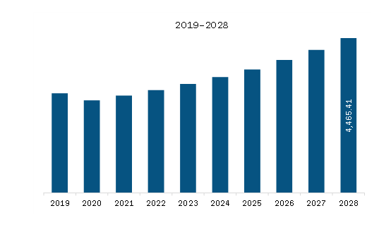 South and Central America Dental Market Revenue and Forecast to 2028 (US$ Million)